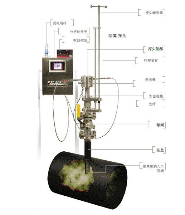 硫磺回收尾气/进气量比值仪